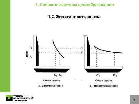 1. Внешние факторы ценообразования 1. 2. Эластичность рынка 7 