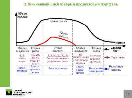 2. Жизненный цикл товара и продуктовый портфель 12 