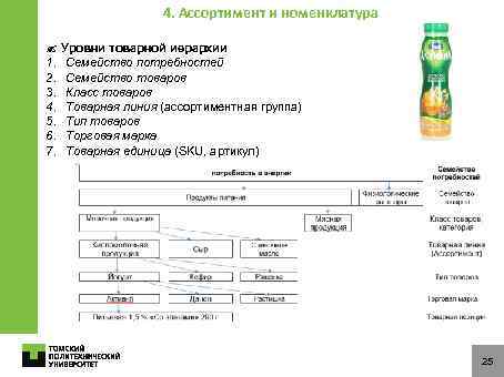 4. Ассортимент и номенклатура Уровни товарной иерархии 1. Семейство потребностей 2. Семейство товаров 3.