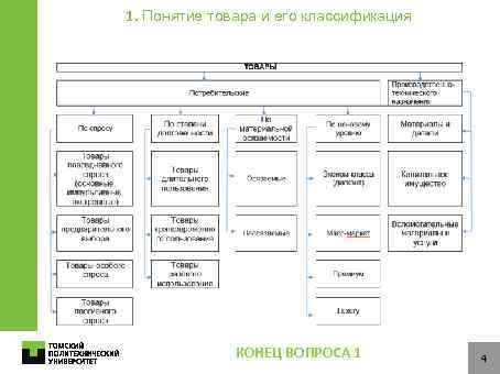 1. Понятие товара и его классификация КОНЕЦ ВОПРОСА 1 4 