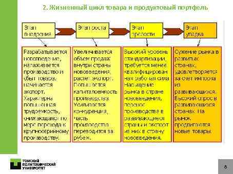 2. Жизненный цикл товара и продуктовый портфель 8 