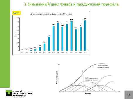 2. Жизненный цикл товара и продуктовый портфель 9 