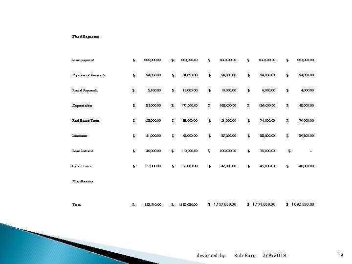 Fixed Expenses Lease payment $ 660, 000. 00 Equipment Payments $ 94, 050. 00