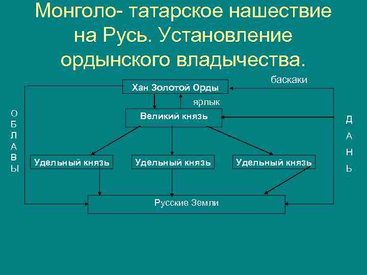 § 22. ОРДЫНСКОЕ ВЛАДЫЧЕСТВО