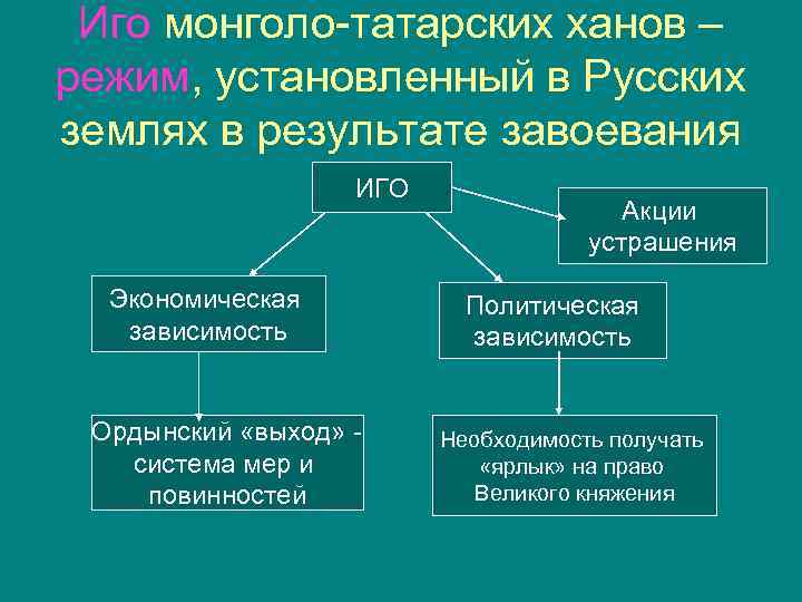 Иго монголо-татарских ханов – режим, установленный в Русских землях в результате завоевания ИГО Экономическая