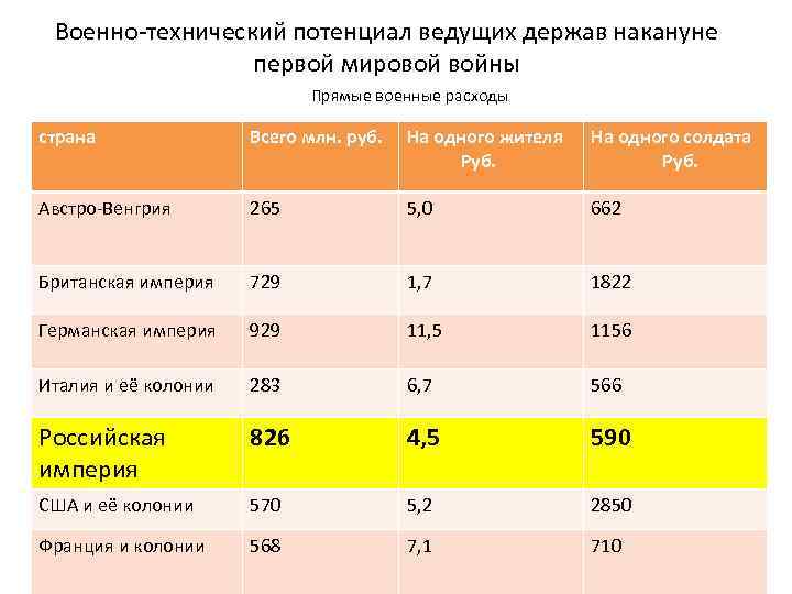 Военно-технический потенциал ведущих держав накануне первой мировой войны Прямые военные расходы страна Всего млн.