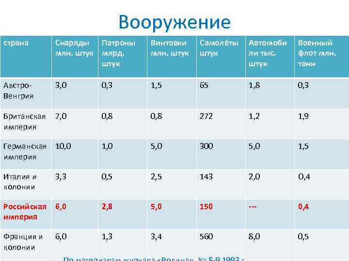 Вооружение страна Снаряды Патроны млн. штук млрд. штук Винтовки млн. штук Самолёты штук Автомоби