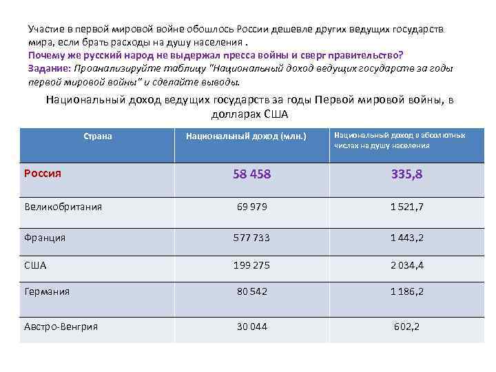 Участие в первой мировой войне обошлось России дешевле других ведущих государств мира, если брать