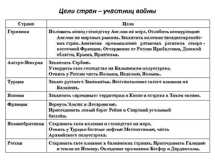 1 мировая таблица. Цели стран в первой мировой. Цели воюющих держав в первой мировой войне. Цели стран участниц первой мировой войны таблица. Цели стран в 1 мировой войне.