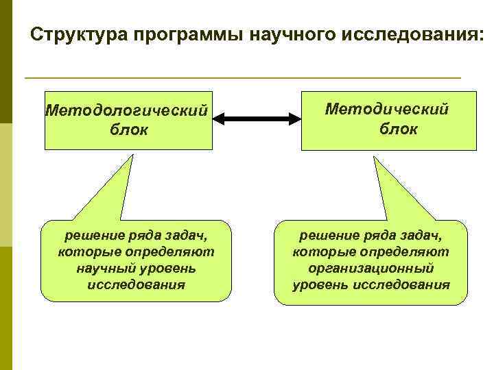 Структура программы научного исследования: Методологический блок решение ряда задач, которые определяют научный уровень исследования