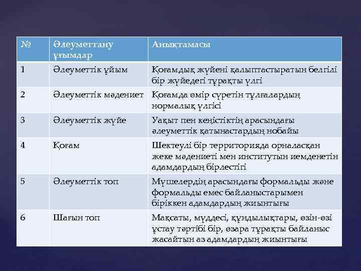 № Әлеуметтану ұғымдар Анықтамасы 1 Әлеуметтік ұйым Қоғамдық жүйені қалыптастыратын белгілі бір жүйедегі тұрақты