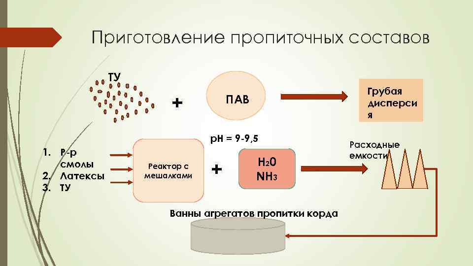 Приготовление пропиточных составов ТУ + Грубая дисперси я ПАВ p. H = 9 -9,