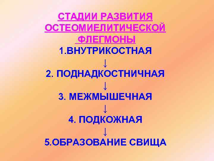 СТАДИИ РАЗВИТИЯ ОСТЕОМИЕЛИТИЧЕСКОЙ ФЛЕГМОНЫ 1. ВНУТРИКОСТНАЯ ↓ 2. ПОДНАДКОСТНИЧНАЯ ↓ 3. МЕЖМЫШЕЧНАЯ ↓ 4.