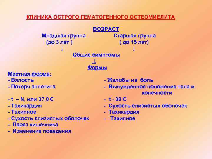 КЛИНИКА ОСТРОГО ГЕМАТОГЕННОГО ОСТЕОМИЕЛИТА ВОЗРАСТ Младшая группа Старшая группа (до 3 лет ) (