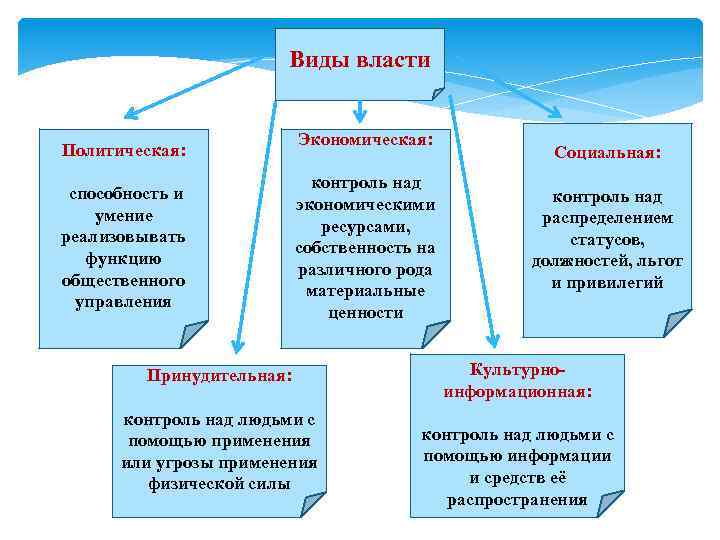 Виды власти Политическая: способность и умение реализовывать функцию общественного управления Экономическая: контроль над экономическими