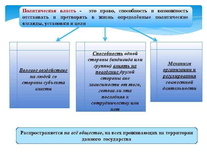 Политическая власть создает возможность отстаивать и претворять