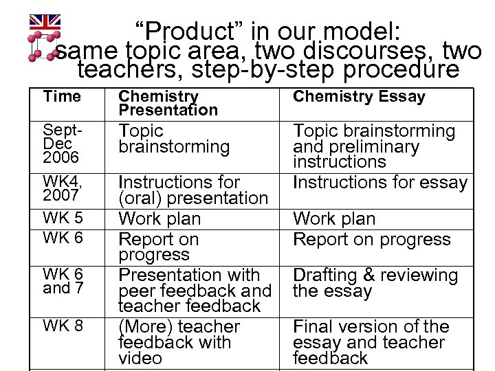 “Product” in our model: same topic area, two discourses, two teachers, step-by-step procedure Time