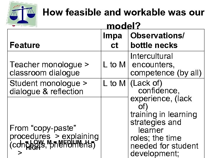 How feasible and workable was our model? Impa ct Observations/ Feature bottle necks Intercultural