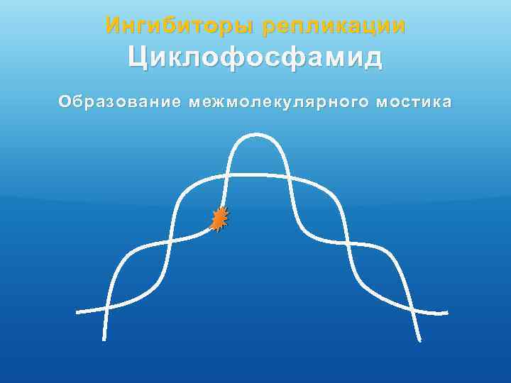 Ингибиторы репликации Циклофосфамид Образование межмолекулярного мостика 