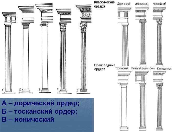 А – дорический ордер; Б – тосканский ордер; В – ионический 