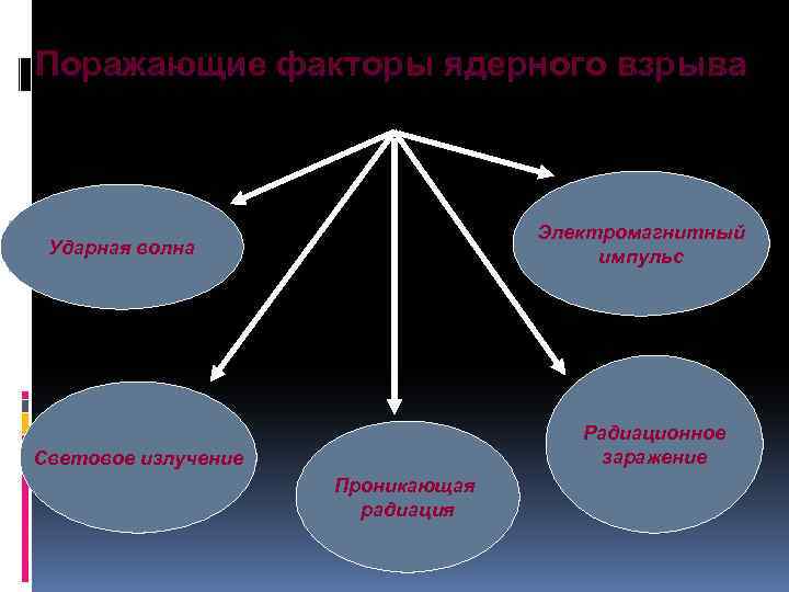 Поражающие факторы ядерного взрыва Электромагнитный импульс Ударная волна Радиационное заражение Световое излучение Проникающая радиация