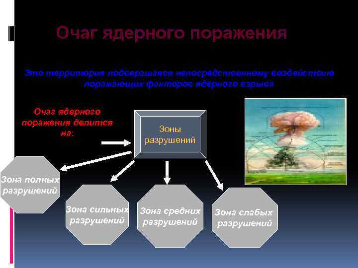 Очаг ядерного поражения Это территория подвергшаяся непосредственному воздействию поражающих факторов ядерного взрыва Очаг ядерного