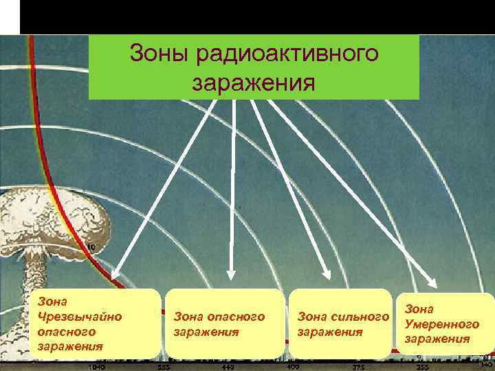 Зоны радиоактивного заражения Зона Чрезвычайно опасного заражения Зона сильного заражения Зона Умеренного заражения 