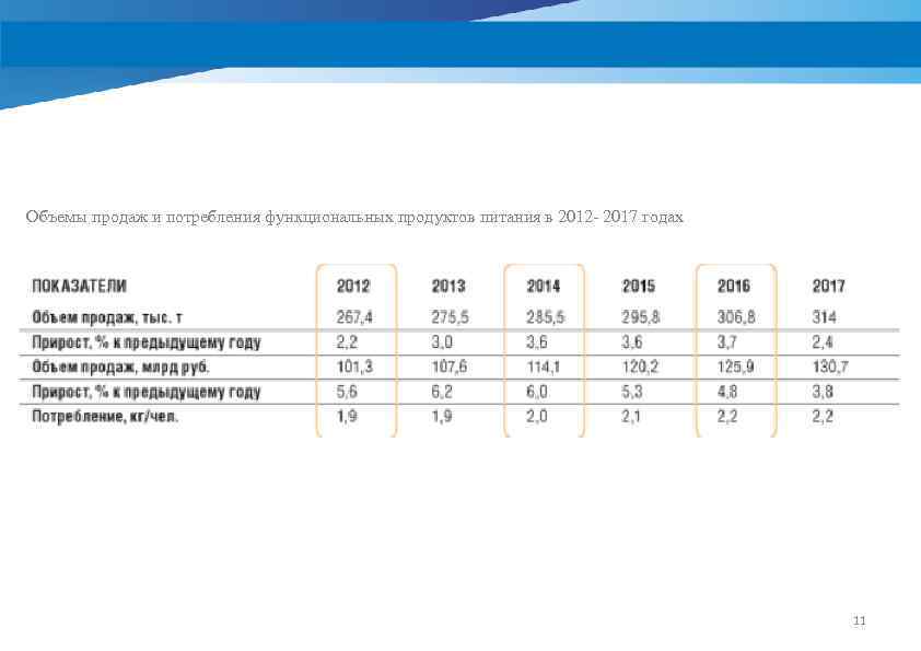 Продам объем. Динамика потребления функциональных продуктов питания. Объем продаж. Объем продаж продуктов питания. Статистика потребления функциональных пищевых продуктов.