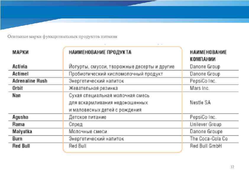 Основные марки функциональных продуктов питания 12 