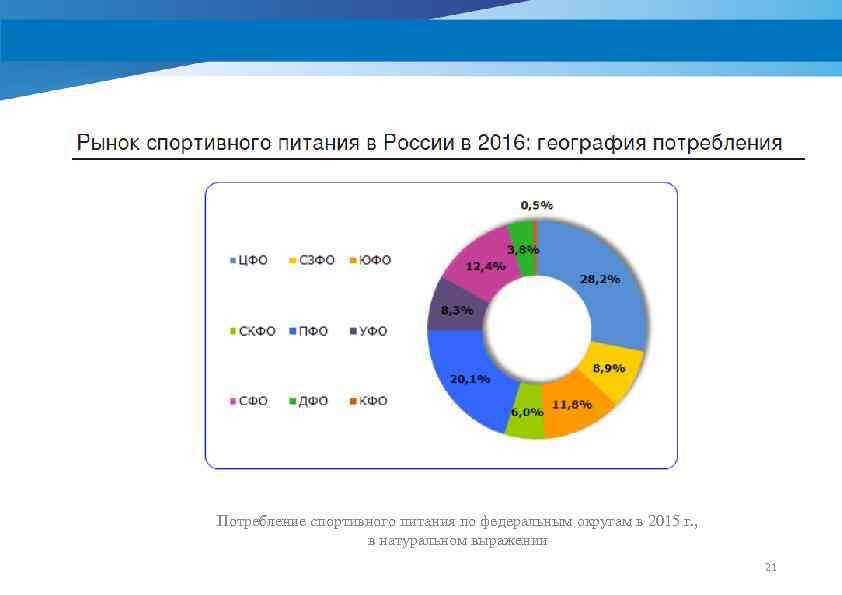 Потребление спортивного питания по федеральным округам в 2015 г. , в натуральном выражении 21