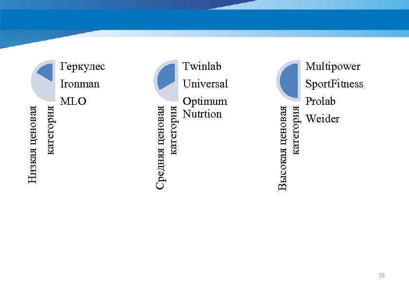 Universal Sport. Fitness MLO Optimum Nutrtion Prolab Weider Высокая ценовая категория Multipower Средняя ценовая