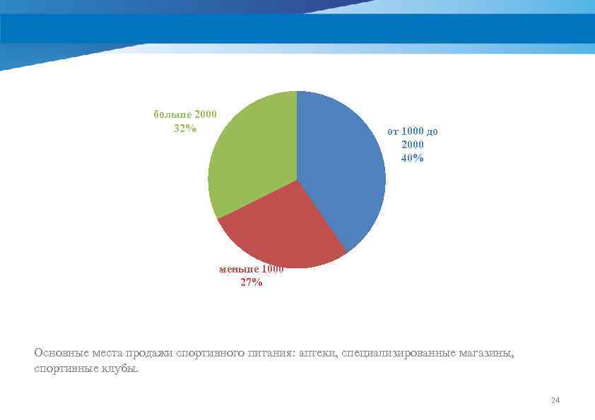 больше 2000 32% от 1000 до 2000 40% меньше 1000 27% Основные места продажи