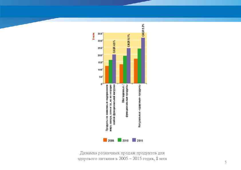 Динамка розничных продаж продуктов для здорового питания в 2005 – 2015 годах, $ млн