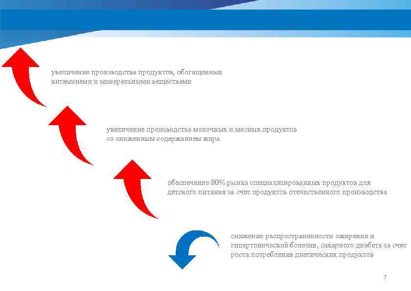 увеличение производства продуктов, обогащенных витаминами и минеральными веществами увеличение производства молочных и мясных продуктов