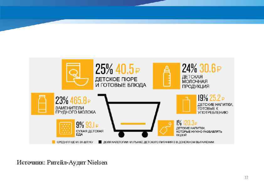 Источник: Ритейл-Аудит Nielsen 12 
