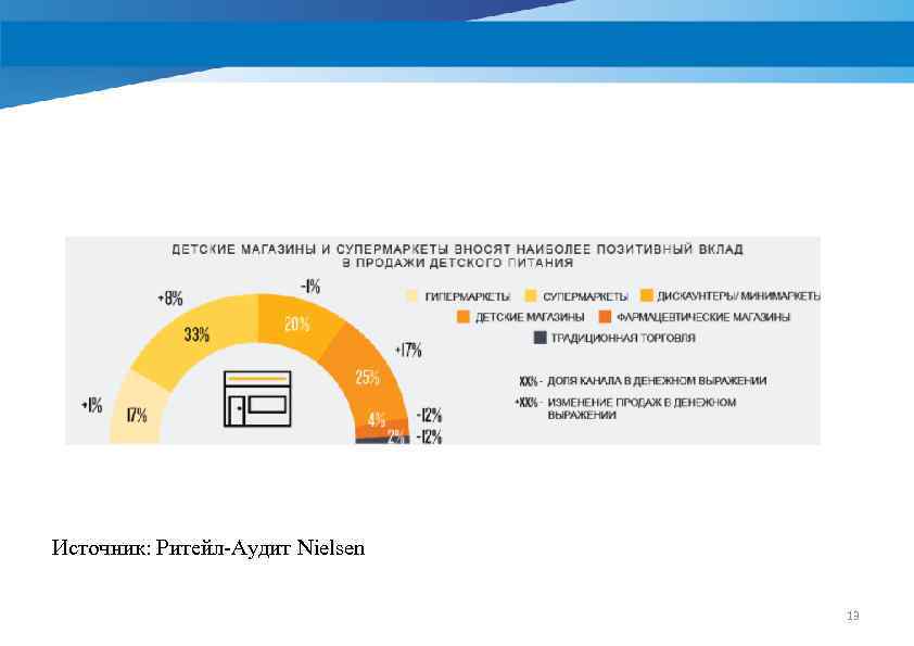 Источник: Ритейл-Аудит Nielsen 13 