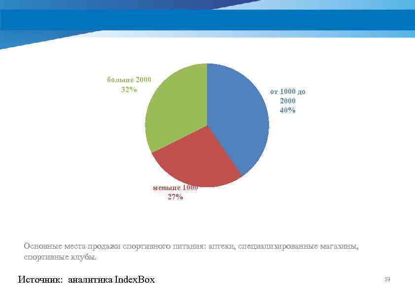 больше 2000 32% от 1000 до 2000 40% меньше 1000 27% Основные места продажи