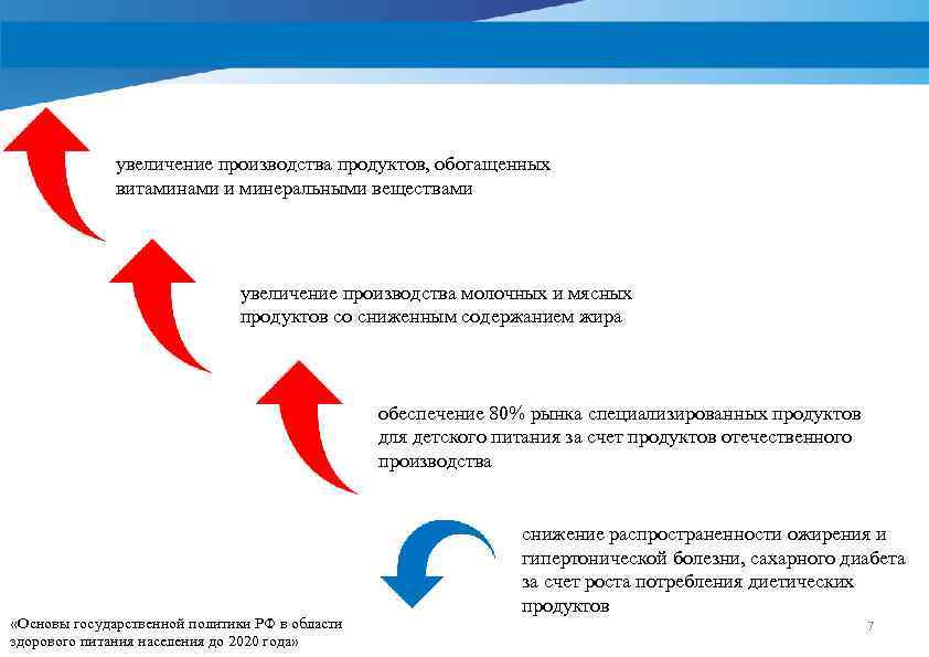 увеличение производства продуктов, обогащенных витаминами и минеральными веществами увеличение производства молочных и мясных продуктов