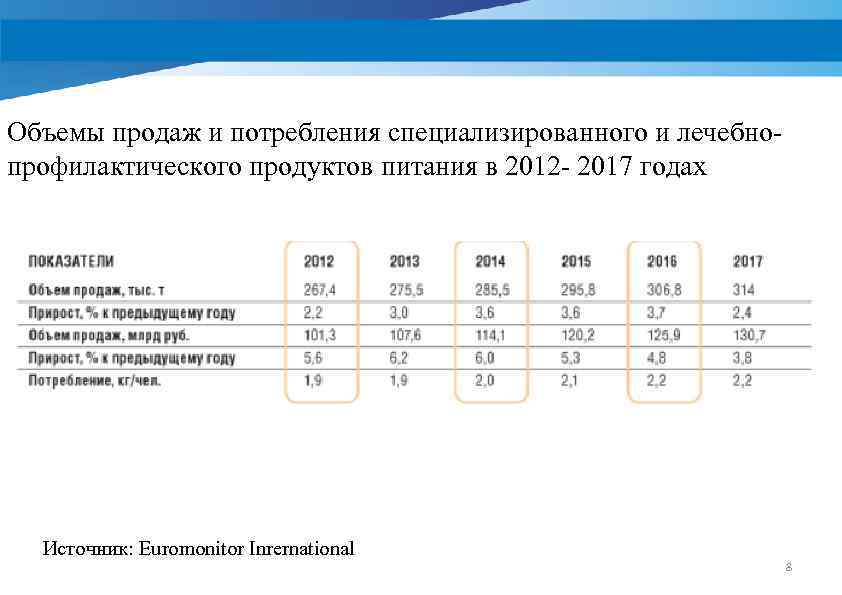 Объемы продаж и потребления специализированного и лечебнопрофилактического продуктов питания в 2012 - 2017 годах