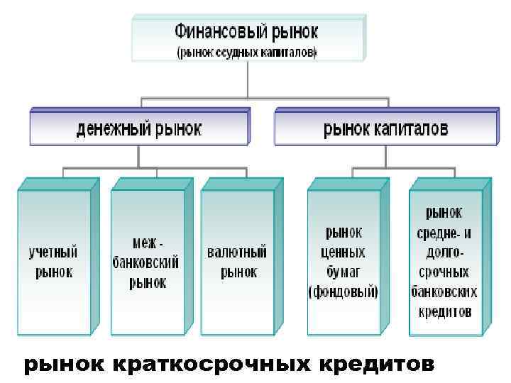 рынок краткосрочных кредитов 