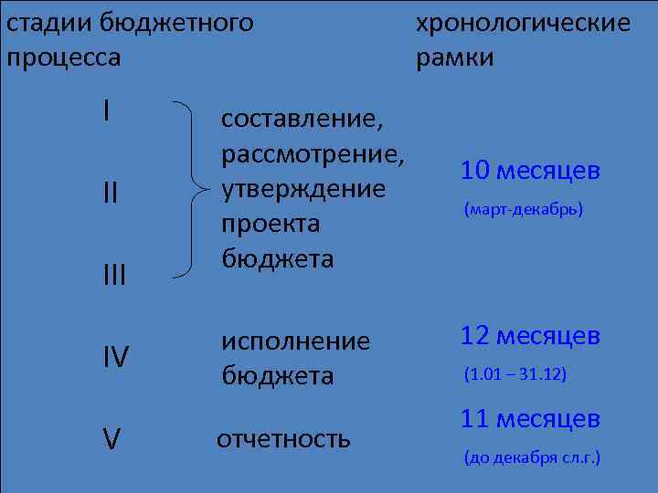 стадии бюджетного процесса I II IV V составление, рассмотрение, утверждение проекта бюджета исполнение бюджета