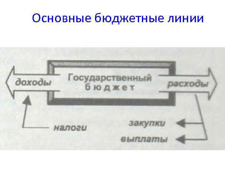 Основные бюджетные линии 