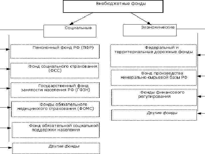 Внебюджетный фонд бюджетного учреждения муниципального. Система государственных внебюджетных фондов в РФ. Система государственных внебюджетных фондов РФ схема. Социальные внебюджетные фонды РФ. Структура внебюджетных фондов схема.