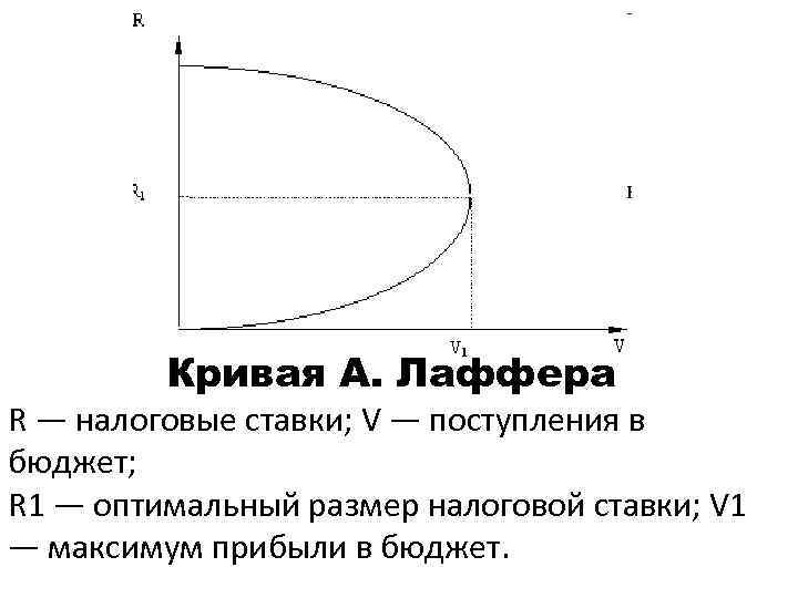 Кривая лаффера. График Артура Лаффера. Налоговые поступления кривая Лаффера. 1. Кривая Лаффера. Эффективность налоговой политики кривая Лаффера.