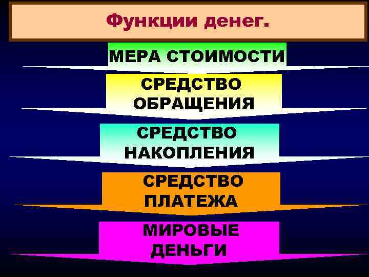 Функции денег. МЕРА СТОИМОСТИ. СРЕДСТВО ОБРАЩЕНИЯ СРЕДСТВО НАКОПЛЕНИЯ СРЕДСТВО ПЛАТЕЖА МИРОВЫЕ ДЕНЬГИ 