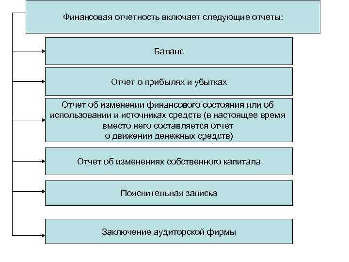 Финансовая отчетность включает следующие отчеты: Баланс Отчет о прибылях и убытках Отчет об изменении