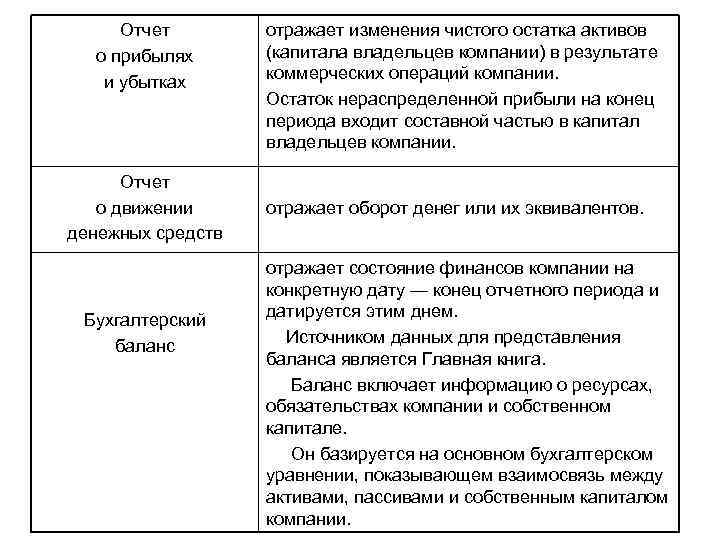 Отчет о прибылях и убытках Отчет о движении денежных средств Бухгалтерский баланс отражает изменения