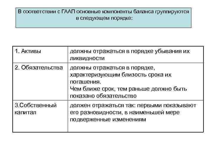 В соответствии с ГААП основные компоненты баланса группируются в следующем порядке: 1. Активы должны