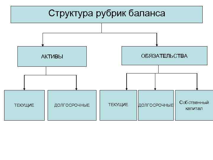 Собственный капитал в активе баланса. Состав собственного капитала. Структура обязательства. Активы обязательства собственный капитал. Структура актива баланса.