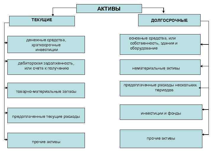 АКТИВЫ ТЕКУЩИЕ денежные средства, краткосрочные инвестиции дебиторская задолженность, или счета к получению товарно материальные